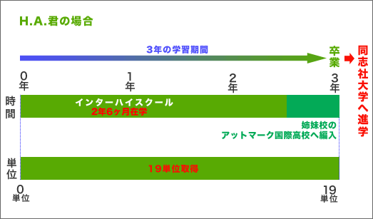 学習履歴