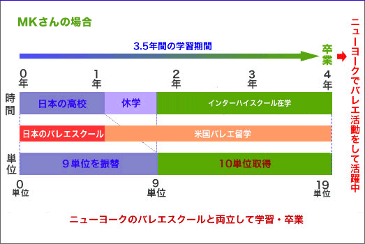 MKのケース（NYへバレエ留学）