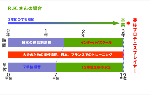 学習履歴