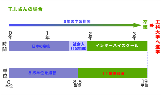 学習履歴