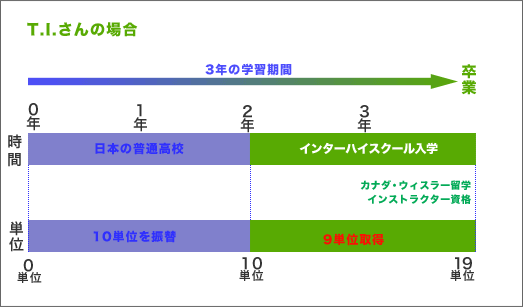 学習履歴